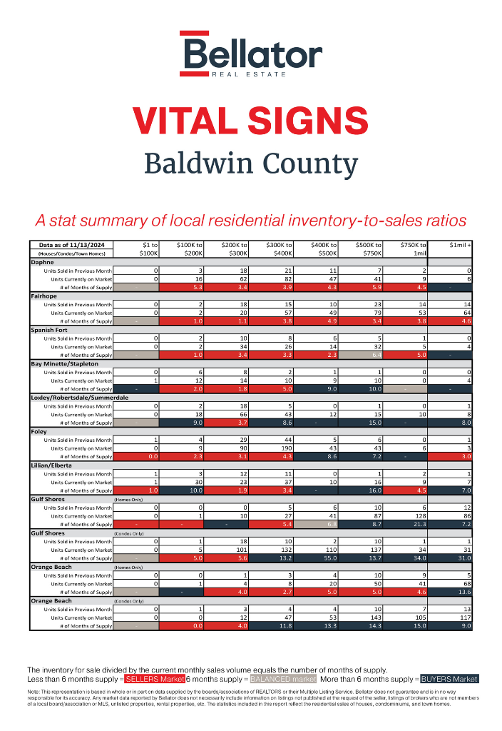 Baldwin County October 2024 Alabama Gulf Coast Real Estate Stats | Bellator